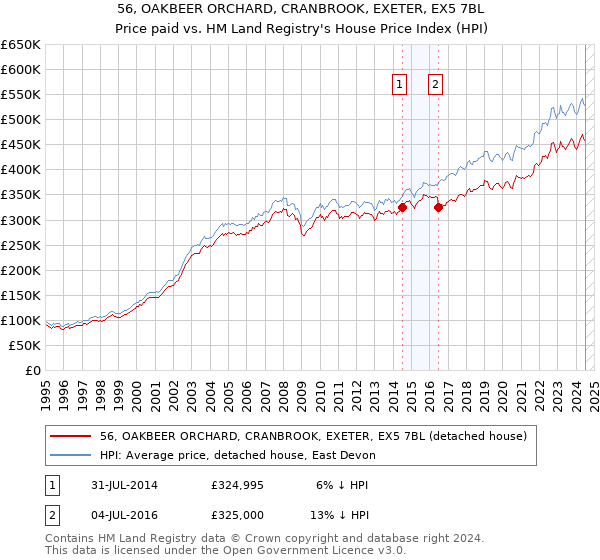 56, OAKBEER ORCHARD, CRANBROOK, EXETER, EX5 7BL: Price paid vs HM Land Registry's House Price Index