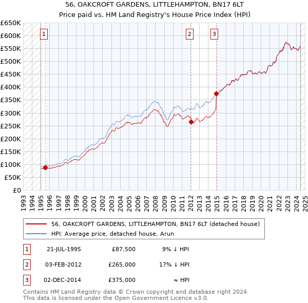 56, OAKCROFT GARDENS, LITTLEHAMPTON, BN17 6LT: Price paid vs HM Land Registry's House Price Index