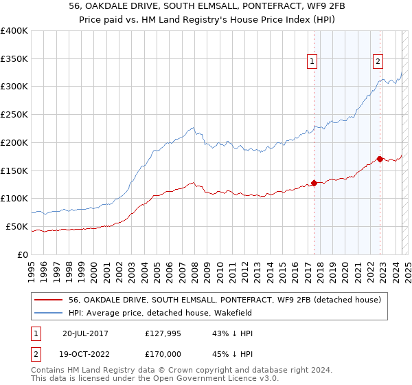 56, OAKDALE DRIVE, SOUTH ELMSALL, PONTEFRACT, WF9 2FB: Price paid vs HM Land Registry's House Price Index