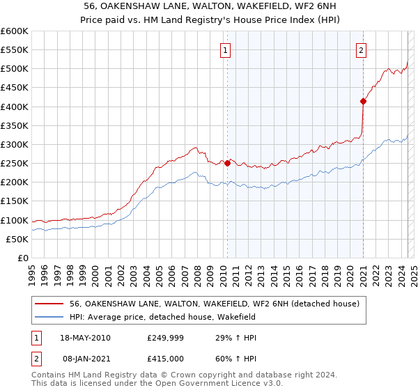 56, OAKENSHAW LANE, WALTON, WAKEFIELD, WF2 6NH: Price paid vs HM Land Registry's House Price Index