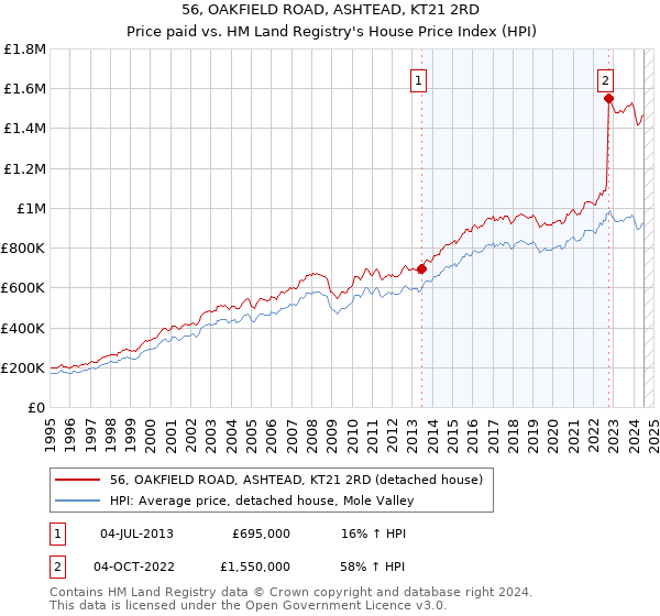 56, OAKFIELD ROAD, ASHTEAD, KT21 2RD: Price paid vs HM Land Registry's House Price Index