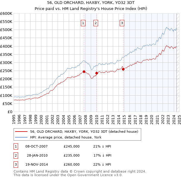 56, OLD ORCHARD, HAXBY, YORK, YO32 3DT: Price paid vs HM Land Registry's House Price Index