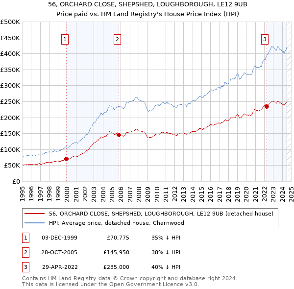 56, ORCHARD CLOSE, SHEPSHED, LOUGHBOROUGH, LE12 9UB: Price paid vs HM Land Registry's House Price Index