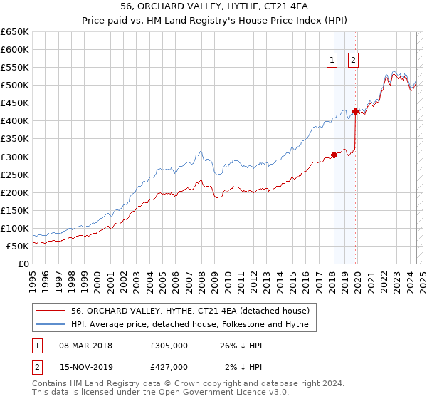 56, ORCHARD VALLEY, HYTHE, CT21 4EA: Price paid vs HM Land Registry's House Price Index