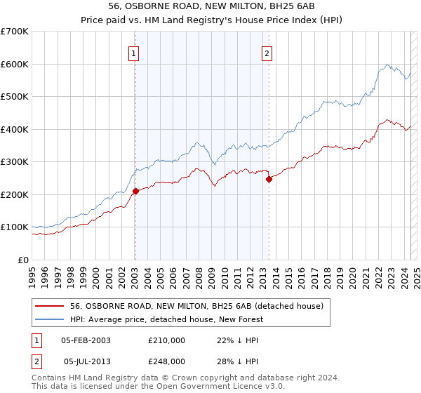 56, OSBORNE ROAD, NEW MILTON, BH25 6AB: Price paid vs HM Land Registry's House Price Index