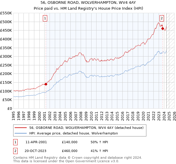 56, OSBORNE ROAD, WOLVERHAMPTON, WV4 4AY: Price paid vs HM Land Registry's House Price Index