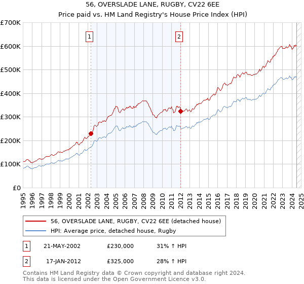 56, OVERSLADE LANE, RUGBY, CV22 6EE: Price paid vs HM Land Registry's House Price Index