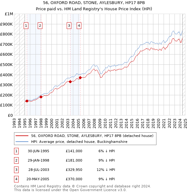 56, OXFORD ROAD, STONE, AYLESBURY, HP17 8PB: Price paid vs HM Land Registry's House Price Index