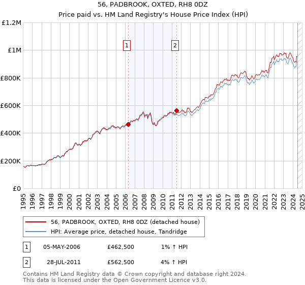 56, PADBROOK, OXTED, RH8 0DZ: Price paid vs HM Land Registry's House Price Index