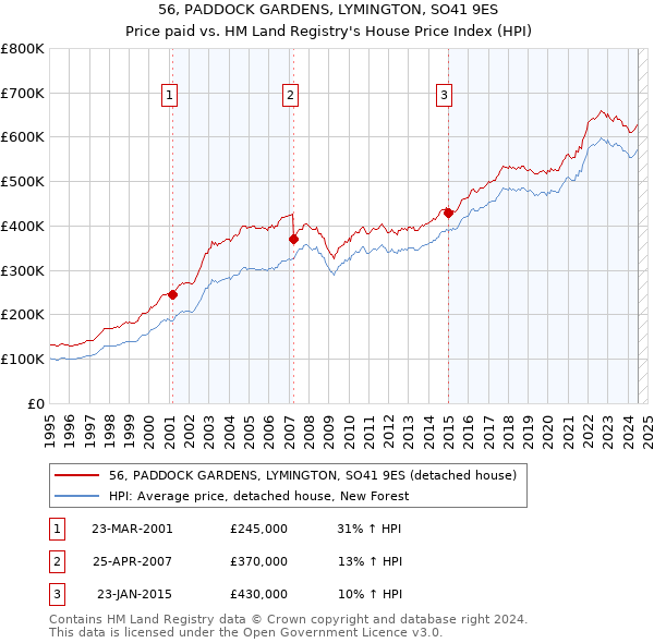 56, PADDOCK GARDENS, LYMINGTON, SO41 9ES: Price paid vs HM Land Registry's House Price Index