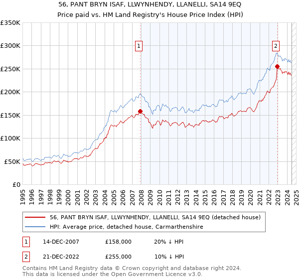 56, PANT BRYN ISAF, LLWYNHENDY, LLANELLI, SA14 9EQ: Price paid vs HM Land Registry's House Price Index