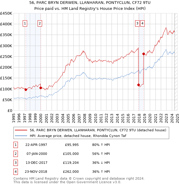 56, PARC BRYN DERWEN, LLANHARAN, PONTYCLUN, CF72 9TU: Price paid vs HM Land Registry's House Price Index