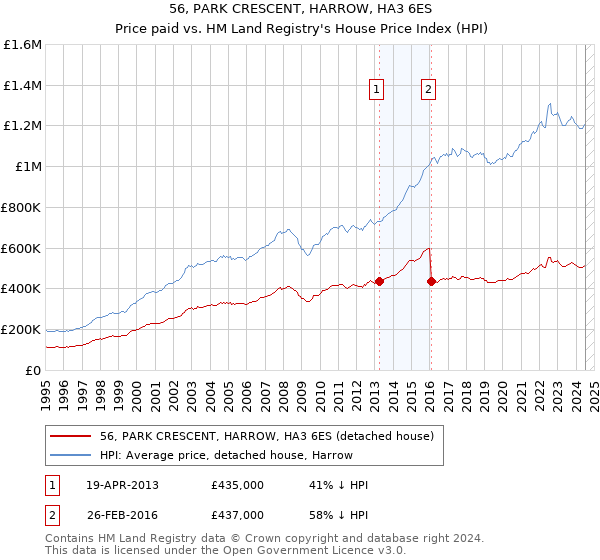 56, PARK CRESCENT, HARROW, HA3 6ES: Price paid vs HM Land Registry's House Price Index