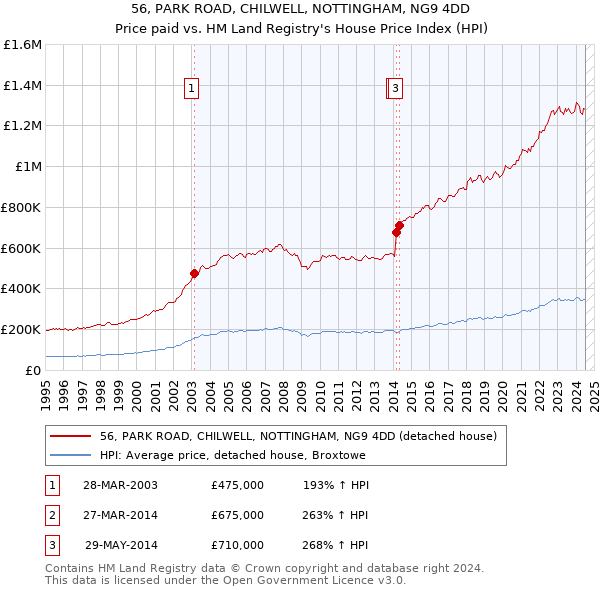 56, PARK ROAD, CHILWELL, NOTTINGHAM, NG9 4DD: Price paid vs HM Land Registry's House Price Index