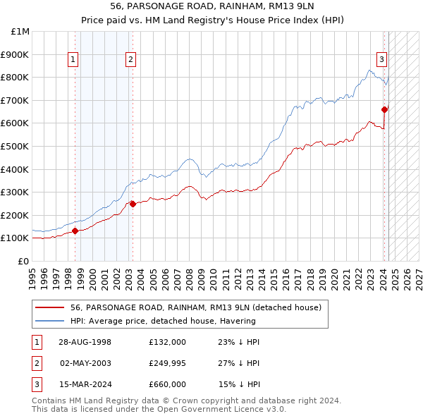 56, PARSONAGE ROAD, RAINHAM, RM13 9LN: Price paid vs HM Land Registry's House Price Index