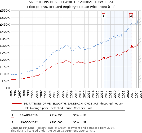 56, PATRONS DRIVE, ELWORTH, SANDBACH, CW11 3AT: Price paid vs HM Land Registry's House Price Index