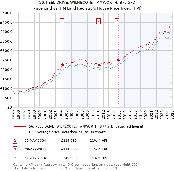 56, PEEL DRIVE, WILNECOTE, TAMWORTH, B77 5FD: Price paid vs HM Land Registry's House Price Index