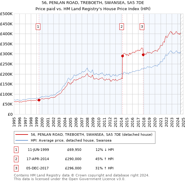 56, PENLAN ROAD, TREBOETH, SWANSEA, SA5 7DE: Price paid vs HM Land Registry's House Price Index