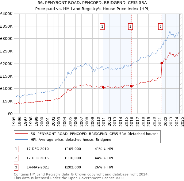 56, PENYBONT ROAD, PENCOED, BRIDGEND, CF35 5RA: Price paid vs HM Land Registry's House Price Index