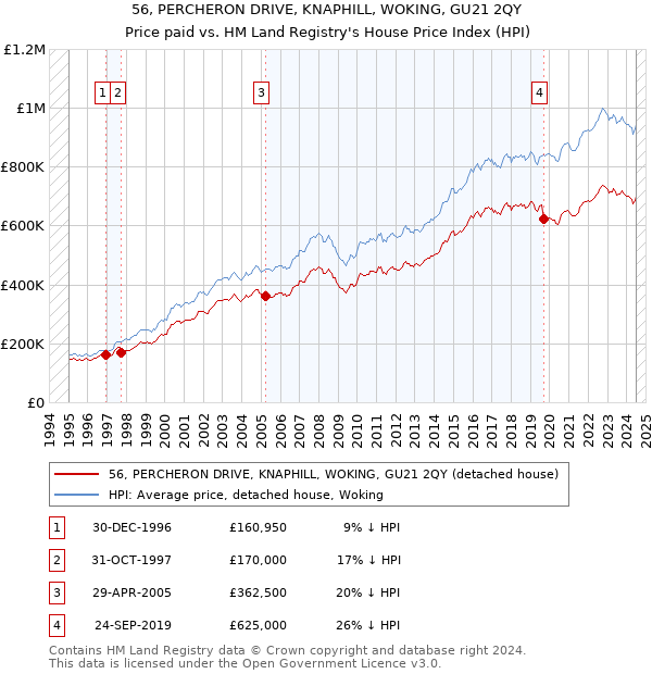 56, PERCHERON DRIVE, KNAPHILL, WOKING, GU21 2QY: Price paid vs HM Land Registry's House Price Index