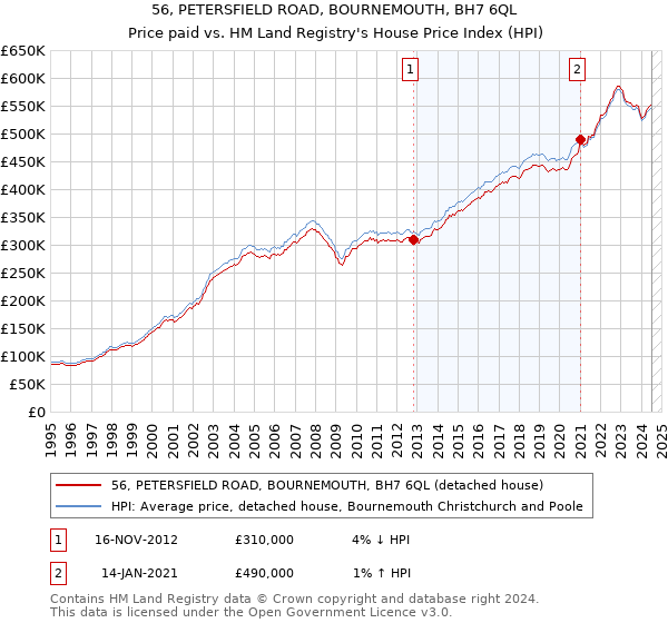 56, PETERSFIELD ROAD, BOURNEMOUTH, BH7 6QL: Price paid vs HM Land Registry's House Price Index