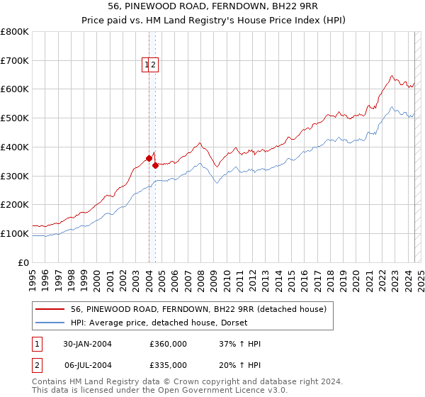 56, PINEWOOD ROAD, FERNDOWN, BH22 9RR: Price paid vs HM Land Registry's House Price Index