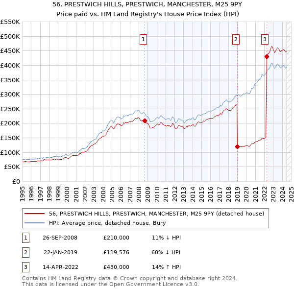 56, PRESTWICH HILLS, PRESTWICH, MANCHESTER, M25 9PY: Price paid vs HM Land Registry's House Price Index