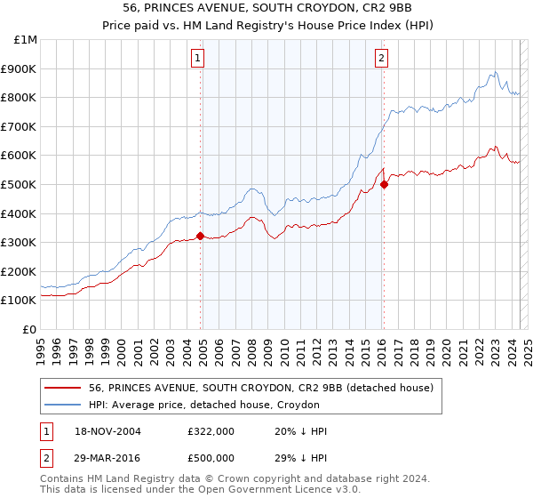 56, PRINCES AVENUE, SOUTH CROYDON, CR2 9BB: Price paid vs HM Land Registry's House Price Index