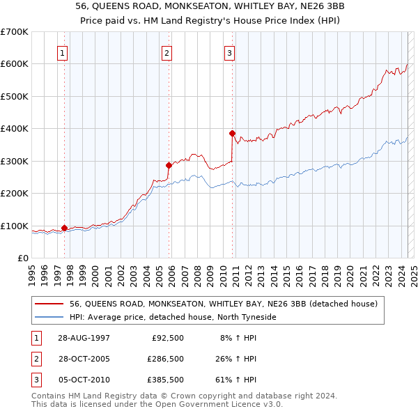 56, QUEENS ROAD, MONKSEATON, WHITLEY BAY, NE26 3BB: Price paid vs HM Land Registry's House Price Index