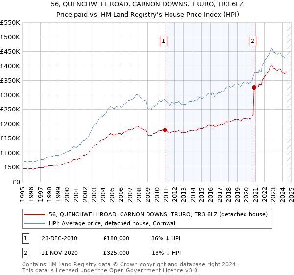 56, QUENCHWELL ROAD, CARNON DOWNS, TRURO, TR3 6LZ: Price paid vs HM Land Registry's House Price Index