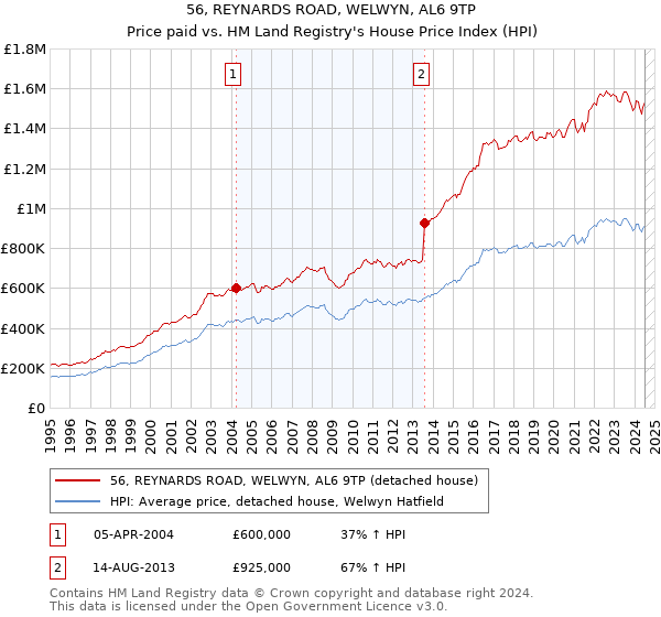 56, REYNARDS ROAD, WELWYN, AL6 9TP: Price paid vs HM Land Registry's House Price Index