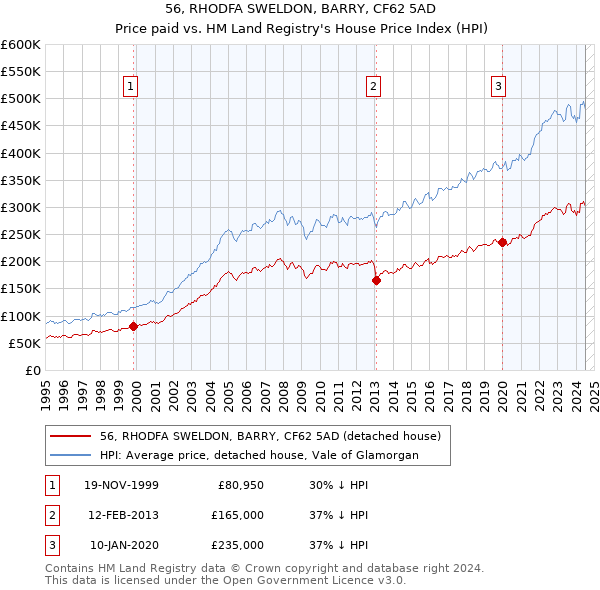 56, RHODFA SWELDON, BARRY, CF62 5AD: Price paid vs HM Land Registry's House Price Index