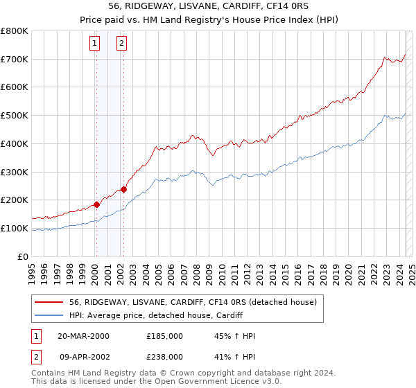 56, RIDGEWAY, LISVANE, CARDIFF, CF14 0RS: Price paid vs HM Land Registry's House Price Index