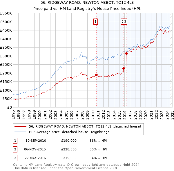 56, RIDGEWAY ROAD, NEWTON ABBOT, TQ12 4LS: Price paid vs HM Land Registry's House Price Index