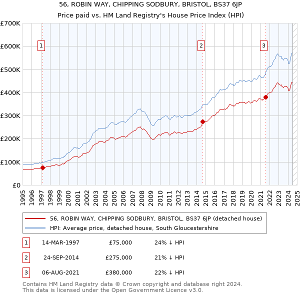 56, ROBIN WAY, CHIPPING SODBURY, BRISTOL, BS37 6JP: Price paid vs HM Land Registry's House Price Index