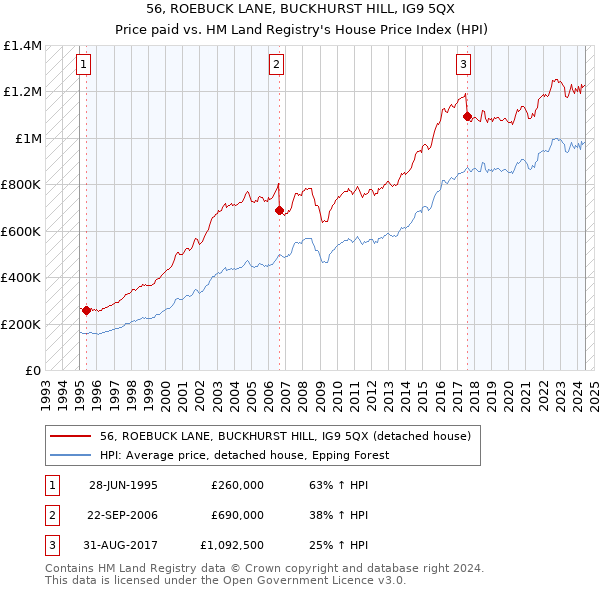 56, ROEBUCK LANE, BUCKHURST HILL, IG9 5QX: Price paid vs HM Land Registry's House Price Index