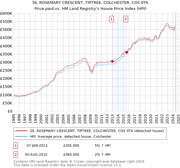 56, ROSEMARY CRESCENT, TIPTREE, COLCHESTER, CO5 0TA: Price paid vs HM Land Registry's House Price Index