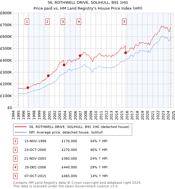 56, ROTHWELL DRIVE, SOLIHULL, B91 1HG: Price paid vs HM Land Registry's House Price Index