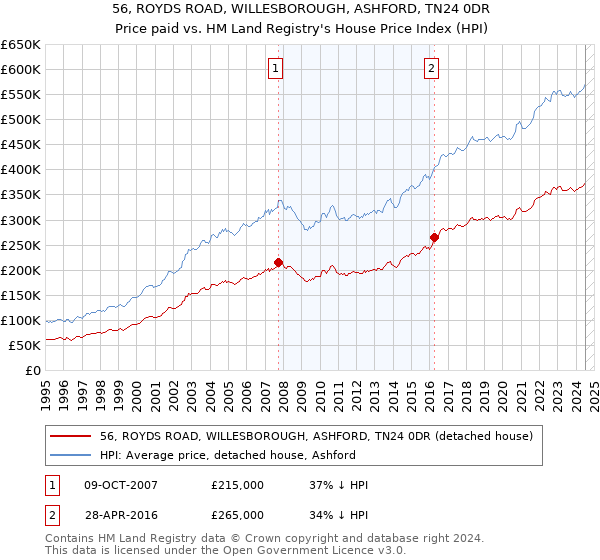 56, ROYDS ROAD, WILLESBOROUGH, ASHFORD, TN24 0DR: Price paid vs HM Land Registry's House Price Index