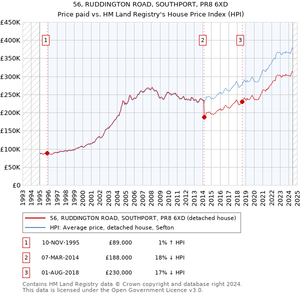 56, RUDDINGTON ROAD, SOUTHPORT, PR8 6XD: Price paid vs HM Land Registry's House Price Index