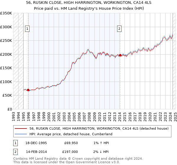 56, RUSKIN CLOSE, HIGH HARRINGTON, WORKINGTON, CA14 4LS: Price paid vs HM Land Registry's House Price Index