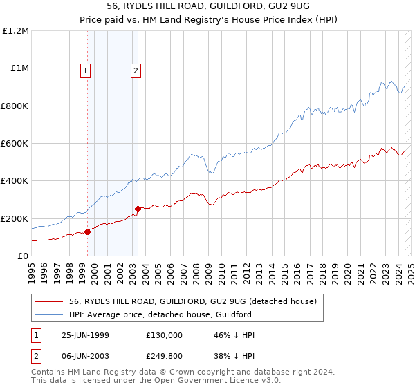 56, RYDES HILL ROAD, GUILDFORD, GU2 9UG: Price paid vs HM Land Registry's House Price Index