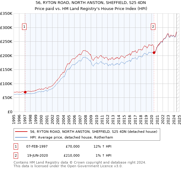 56, RYTON ROAD, NORTH ANSTON, SHEFFIELD, S25 4DN: Price paid vs HM Land Registry's House Price Index