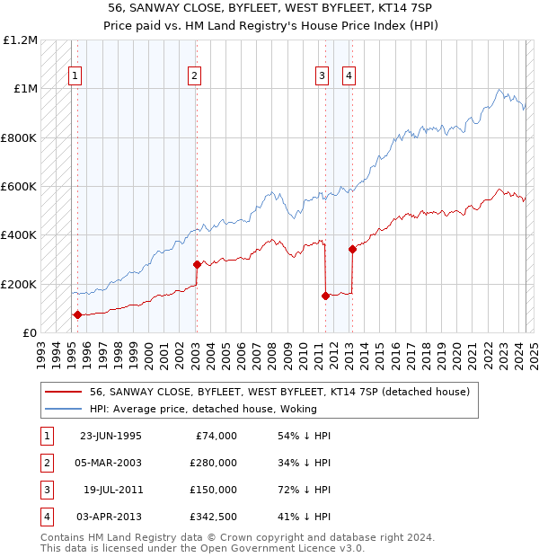 56, SANWAY CLOSE, BYFLEET, WEST BYFLEET, KT14 7SP: Price paid vs HM Land Registry's House Price Index