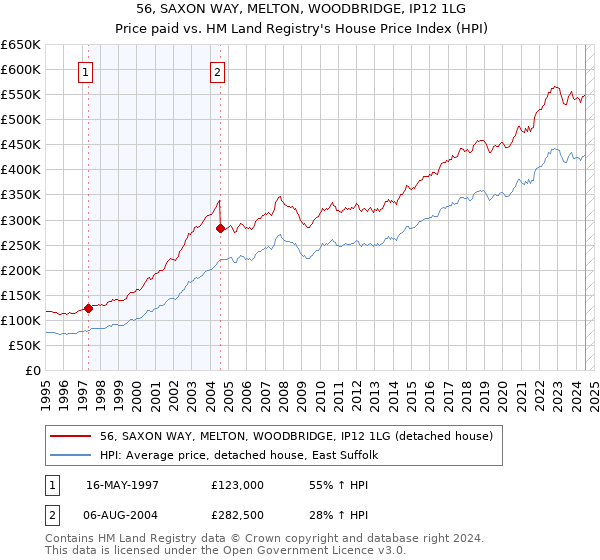 56, SAXON WAY, MELTON, WOODBRIDGE, IP12 1LG: Price paid vs HM Land Registry's House Price Index