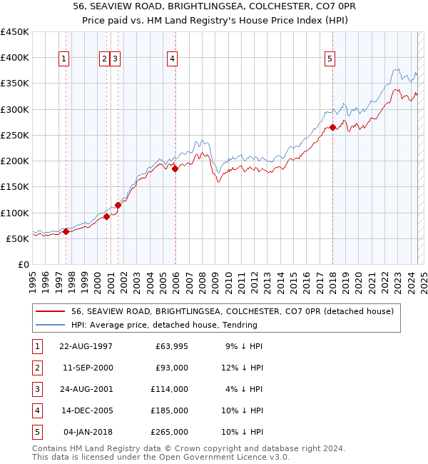 56, SEAVIEW ROAD, BRIGHTLINGSEA, COLCHESTER, CO7 0PR: Price paid vs HM Land Registry's House Price Index