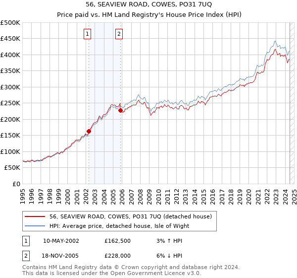 56, SEAVIEW ROAD, COWES, PO31 7UQ: Price paid vs HM Land Registry's House Price Index