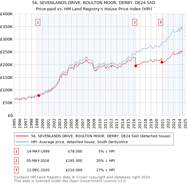 56, SEVENLANDS DRIVE, BOULTON MOOR, DERBY, DE24 5AD: Price paid vs HM Land Registry's House Price Index