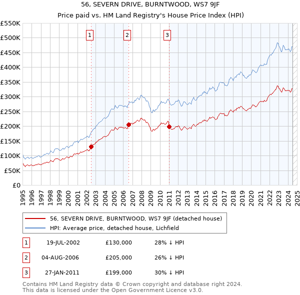 56, SEVERN DRIVE, BURNTWOOD, WS7 9JF: Price paid vs HM Land Registry's House Price Index