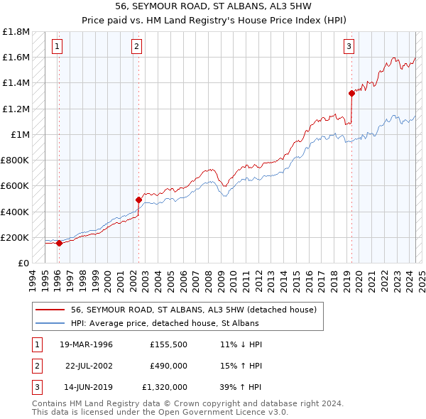 56, SEYMOUR ROAD, ST ALBANS, AL3 5HW: Price paid vs HM Land Registry's House Price Index